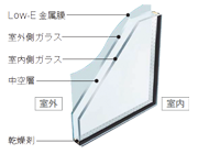 Low-E 複層ガラス<br>断熱タイプ