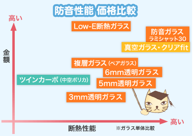 防音性能 比較表