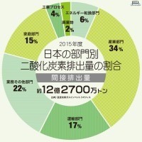 １０周年を迎え考えるエコ内窓