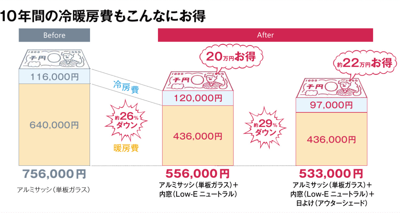 内窓　消費電力　比較