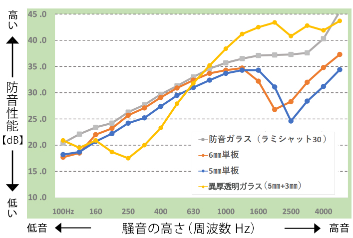 内窓　防音　グラフ