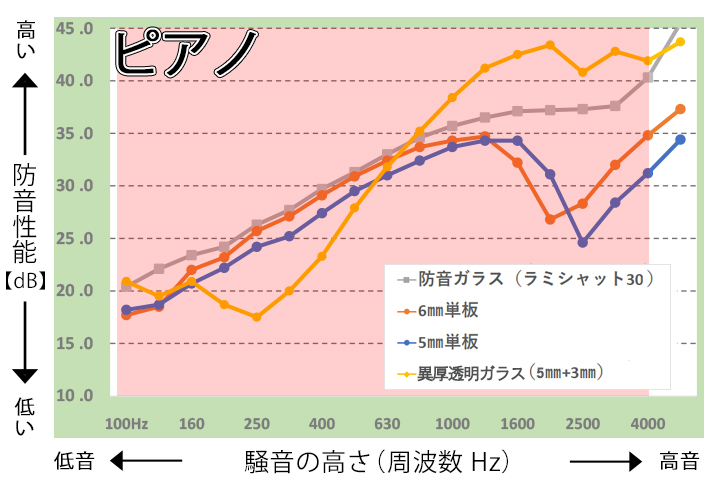 内窓　ピアノ　防音　グラフ