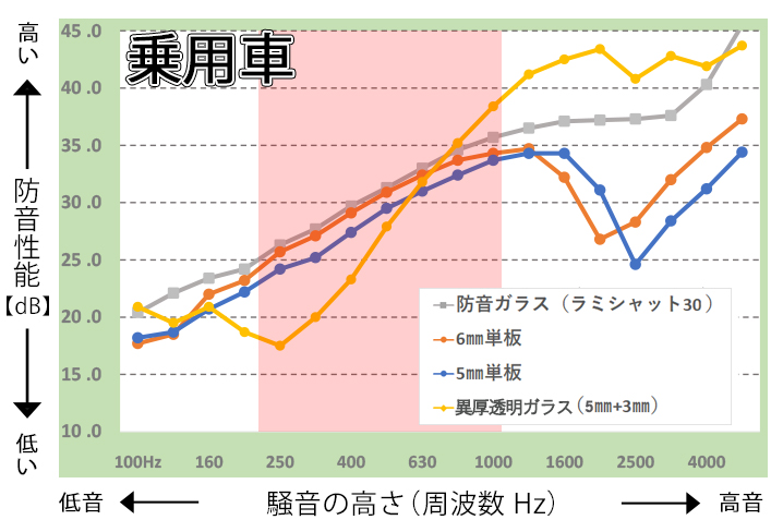 内窓　車　防音　グラフ