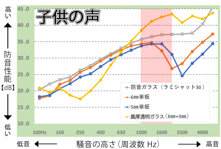 内窓　子供の声　防音　グラフ