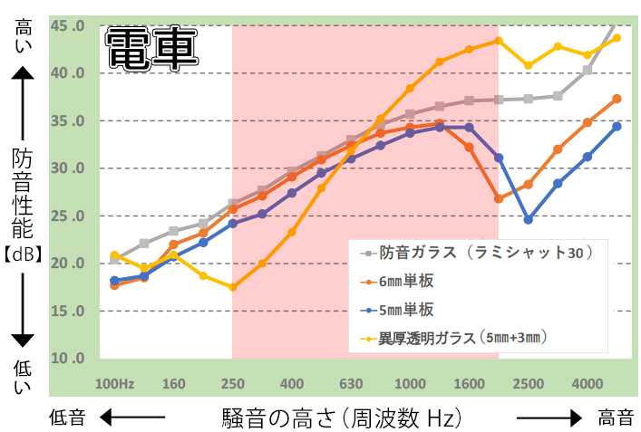 内窓　電車　防音　グラフ